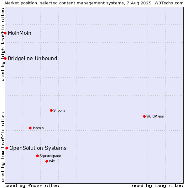 Market position of OpenSolution Systems vs. MoinMoin vs. Bridgeline Unbound