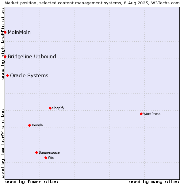 Market position of Oracle Systems vs. MoinMoin vs. Bridgeline Unbound