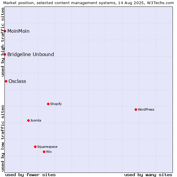 Market position of Osclass vs. MoinMoin vs. Bridgeline Unbound