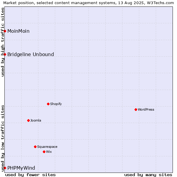Market position of MoinMoin vs. Bridgeline Unbound vs. PHPMyWind