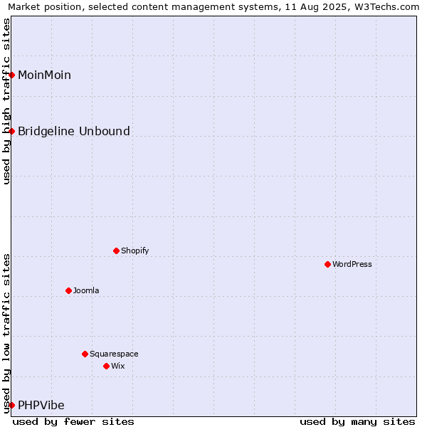 Market position of MoinMoin vs. Bridgeline Unbound vs. PHPVibe