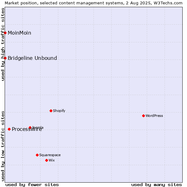 Market position of ProcessWire vs. MoinMoin vs. Bridgeline Unbound