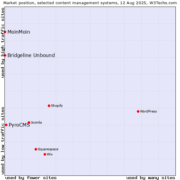 Market position of PyroCMS vs. MoinMoin vs. Bridgeline Unbound