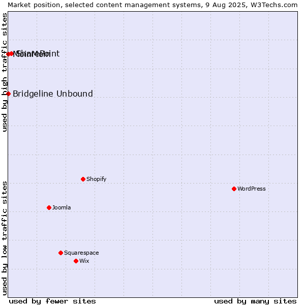 Market position of SharePoint vs. MoinMoin vs. Bridgeline Unbound