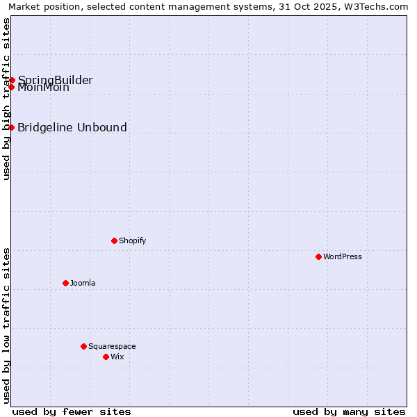 Market position of SpringBuilder vs. MoinMoin vs. Bridgeline Unbound