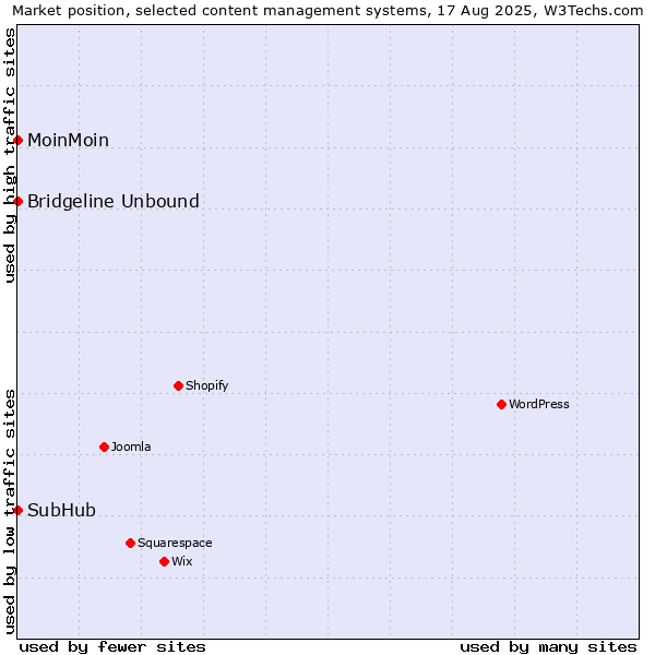 Market position of MoinMoin vs. Bridgeline Unbound vs. SubHub