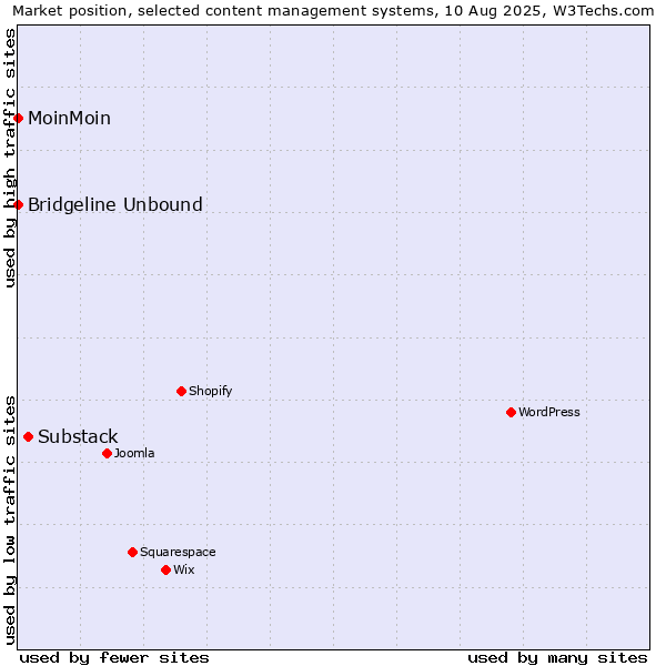 Market position of Substack vs. MoinMoin vs. Bridgeline Unbound