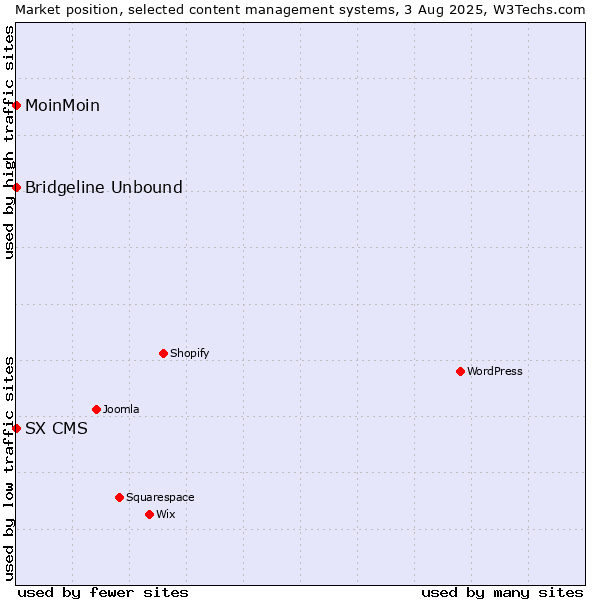 Market position of MoinMoin vs. Bridgeline Unbound vs. SX CMS