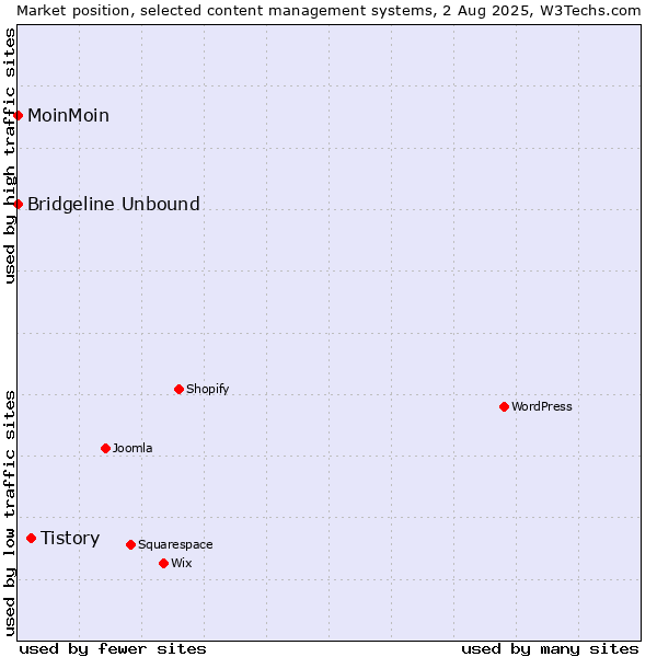 Market position of Tistory vs. MoinMoin vs. Bridgeline Unbound