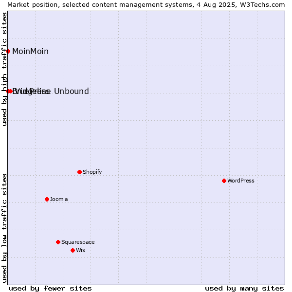 Market position of VuePress vs. MoinMoin vs. Bridgeline Unbound