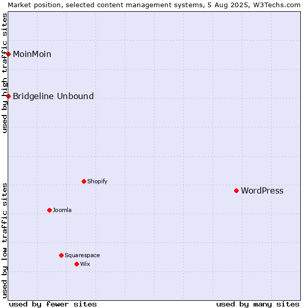 Market position of WordPress vs. MoinMoin vs. Bridgeline Unbound