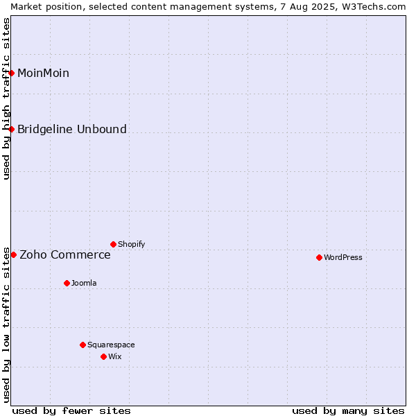 Market position of Zoho Commerce vs. MoinMoin vs. Bridgeline Unbound