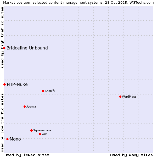 Market position of Mono vs. PHP-Nuke vs. Bridgeline Unbound