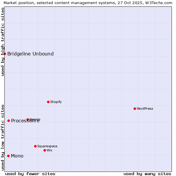 Market position of ProcessWire vs. Mono vs. Bridgeline Unbound