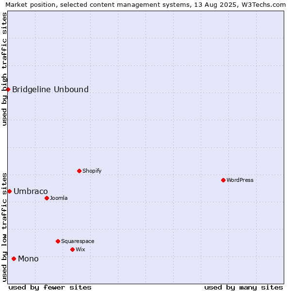 Market position of Mono vs. Umbraco vs. Bridgeline Unbound