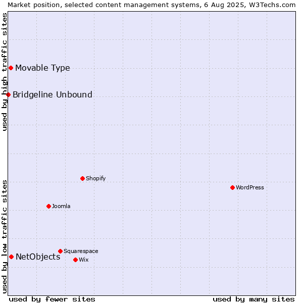 Market position of NetObjects vs. Movable Type vs. Bridgeline Unbound