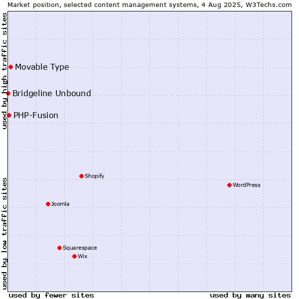 Market position of Movable Type vs. PHP-Fusion vs. Bridgeline Unbound