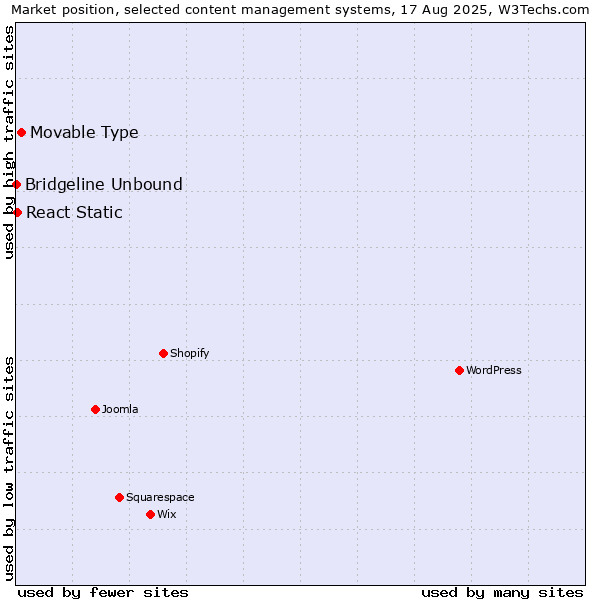 Market position of Movable Type vs. React Static vs. Bridgeline Unbound