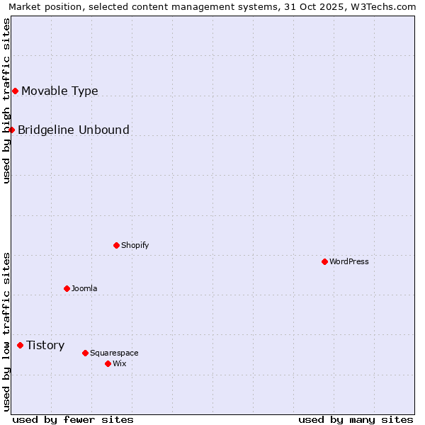 Market position of Tistory vs. Movable Type vs. Bridgeline Unbound