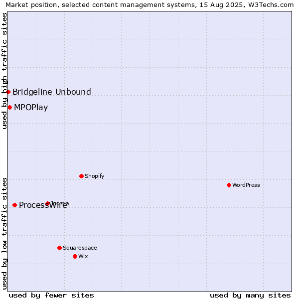Market position of ProcessWire vs. MPOPlay vs. Bridgeline Unbound
