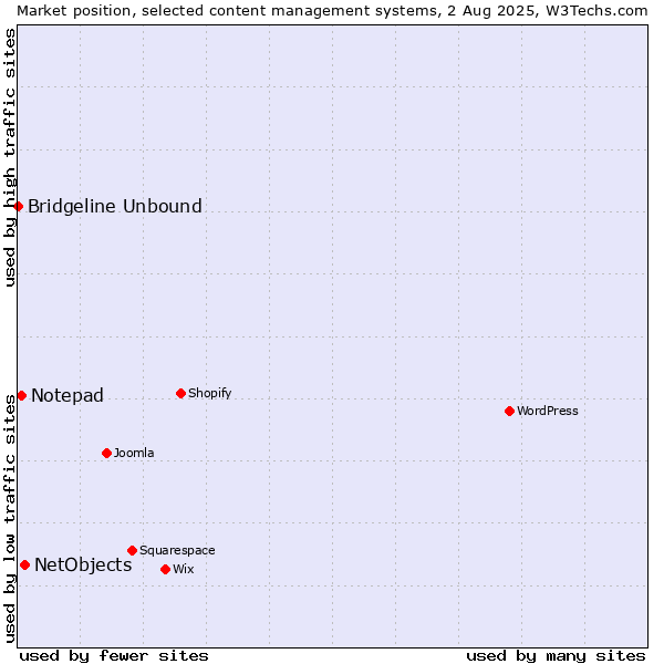 Market position of NetObjects vs. Notepad vs. Bridgeline Unbound