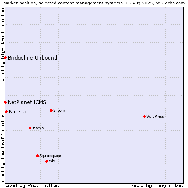 Market position of Notepad vs. NetPlanet iCMS vs. Bridgeline Unbound