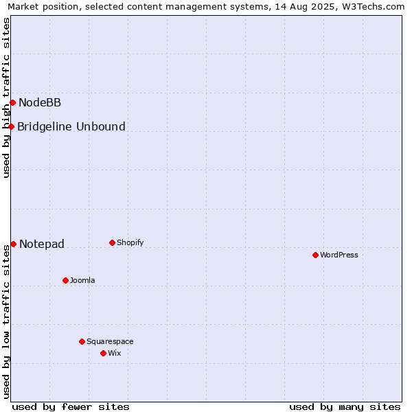 Market position of Notepad vs. NodeBB vs. Bridgeline Unbound