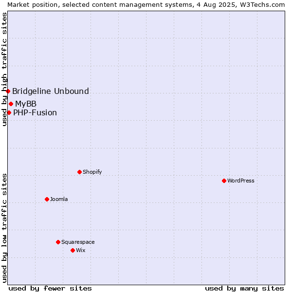 Market position of MyBB vs. PHP-Fusion vs. Bridgeline Unbound
