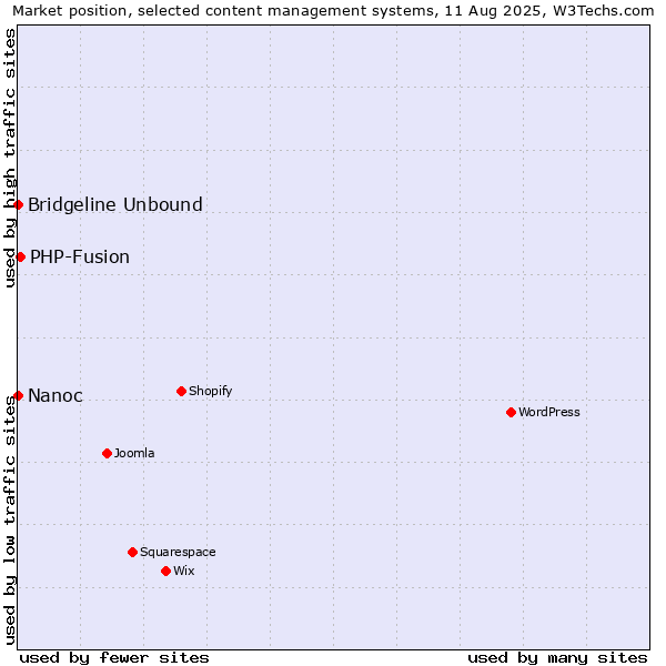 Market position of PHP-Fusion vs. Bridgeline Unbound vs. Nanoc