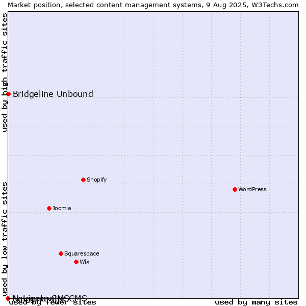 Market position of Bridgeline Unbound vs. Navigate CMS vs. Netgenerator CMS