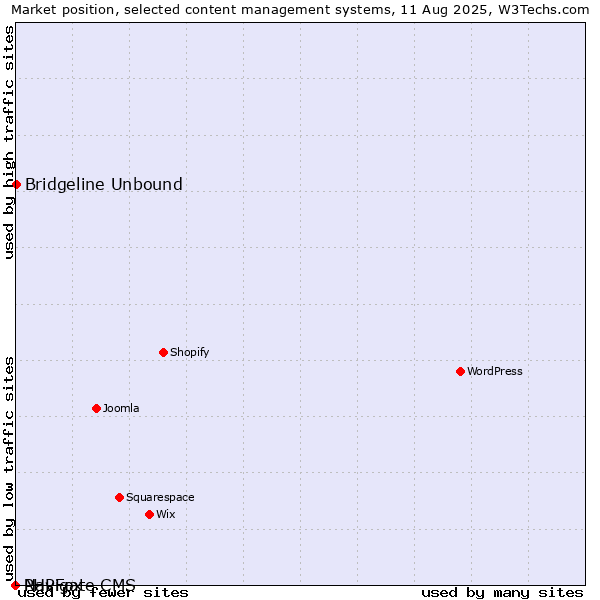 Market position of Bridgeline Unbound vs. PHPFox vs. Navigate CMS