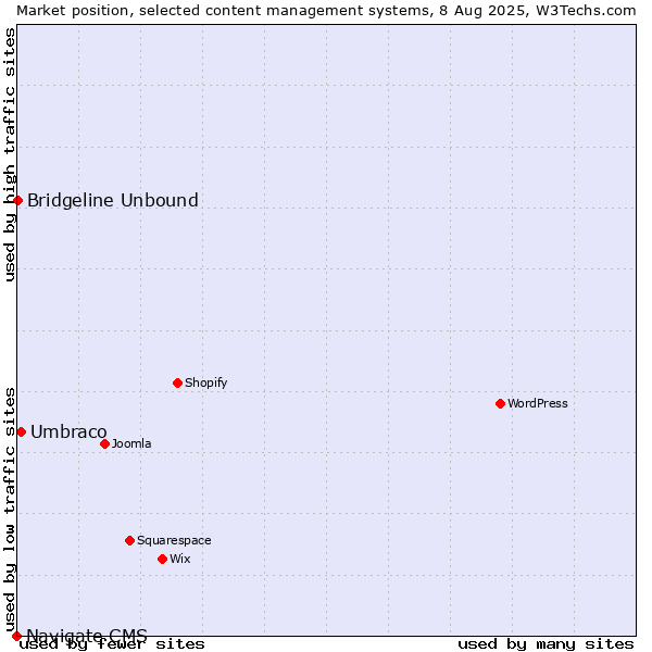 Market position of Umbraco vs. Bridgeline Unbound vs. Navigate CMS