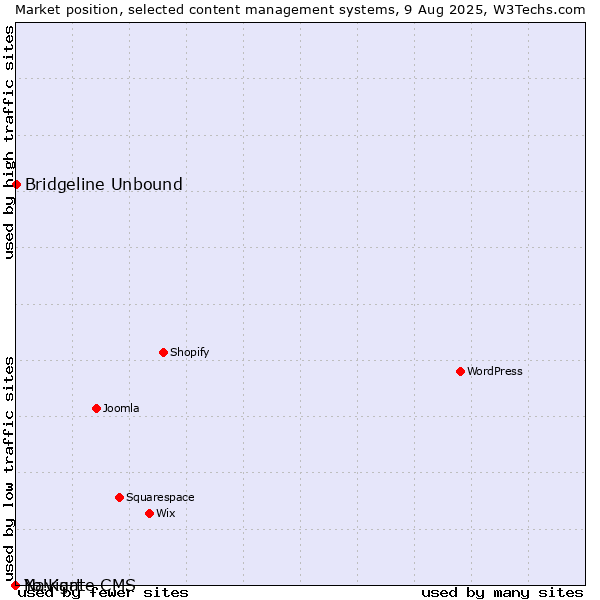 Market position of Bridgeline Unbound vs. Navigate CMS vs. Yo!Kart