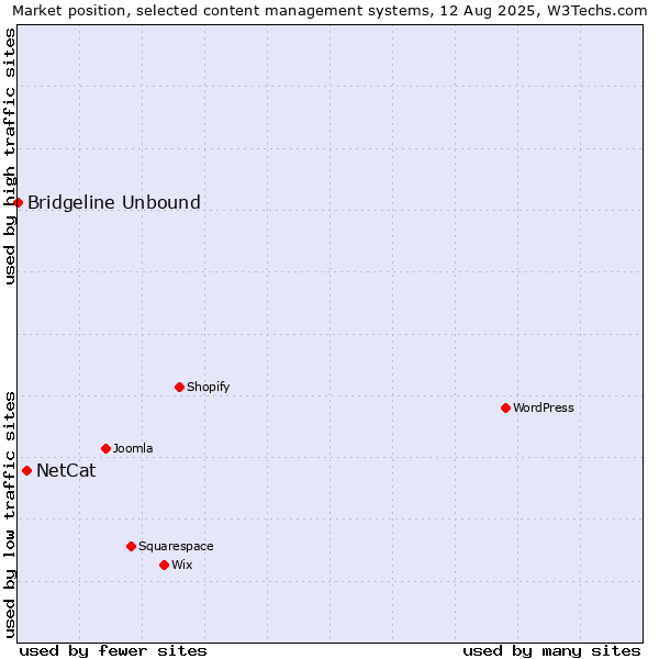 Market position of NetCat vs. Bridgeline Unbound