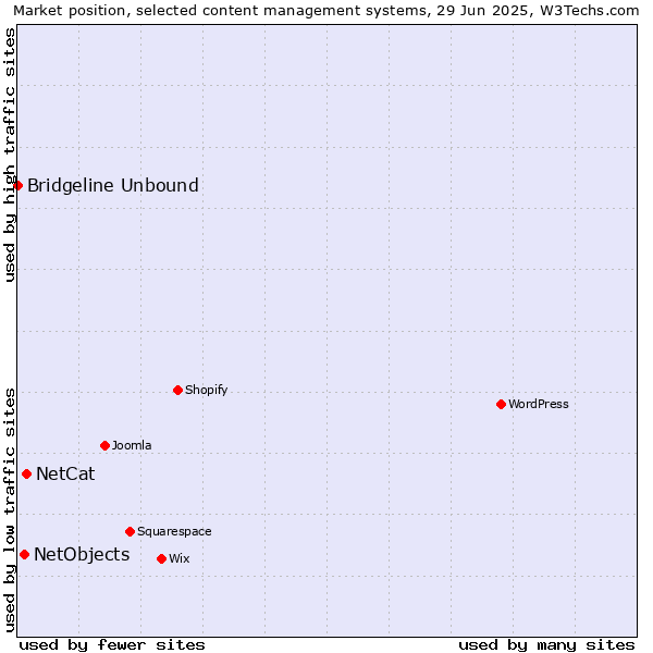 Market position of NetCat vs. NetObjects vs. Bridgeline Unbound