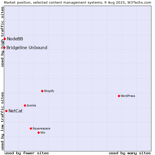 Market position of NetCat vs. NodeBB vs. Bridgeline Unbound