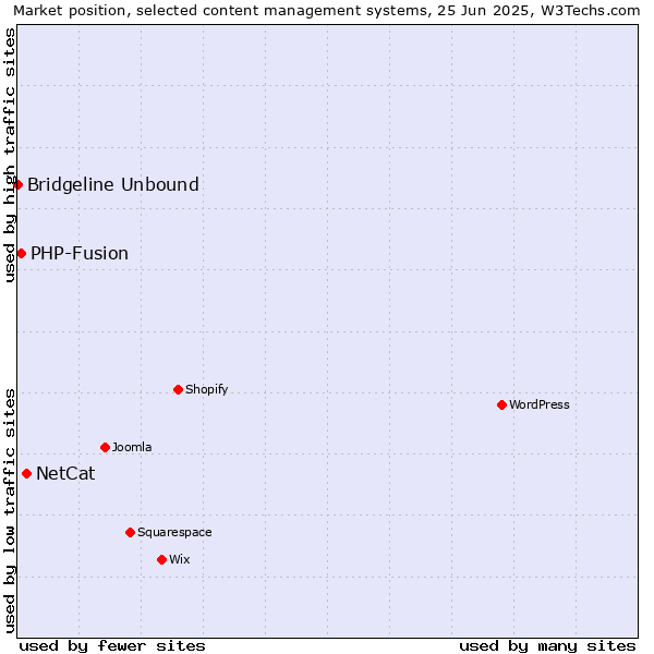 Market position of NetCat vs. PHP-Fusion vs. Bridgeline Unbound