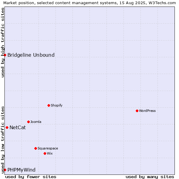 Market position of NetCat vs. Bridgeline Unbound vs. PHPMyWind
