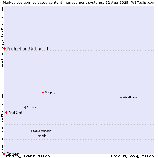 Market position of NetCat vs. Bridgeline Unbound vs. Saber