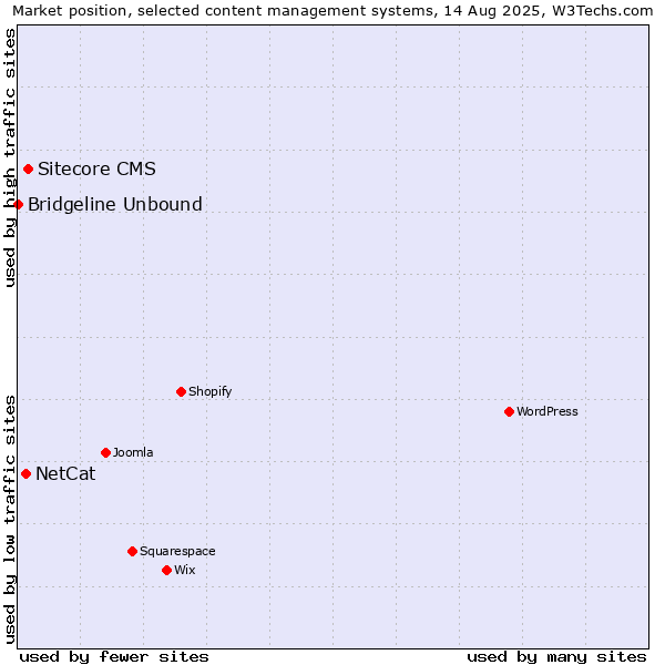 Market position of Sitecore CMS vs. NetCat vs. Bridgeline Unbound