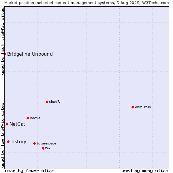 Market position of Tistory vs. NetCat vs. Bridgeline Unbound