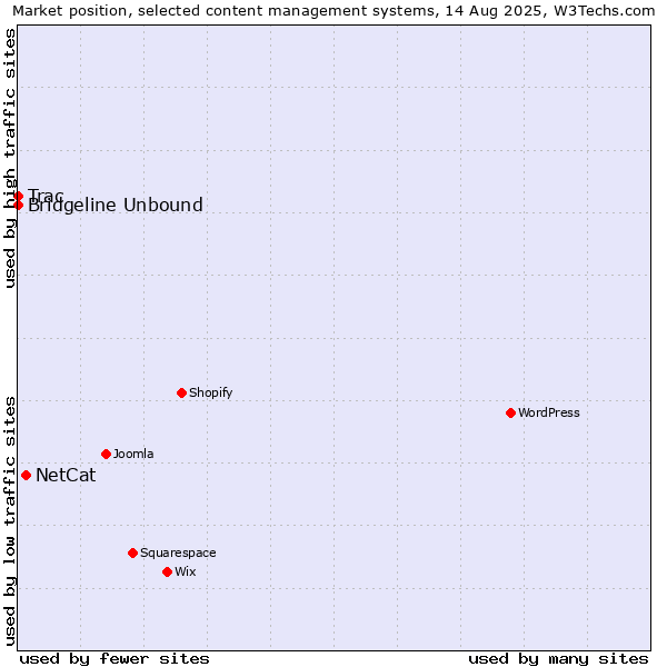 Market position of NetCat vs. Bridgeline Unbound vs. Trac