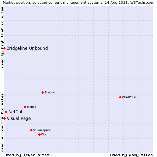 Market position of NetCat vs. Visual Page vs. Bridgeline Unbound