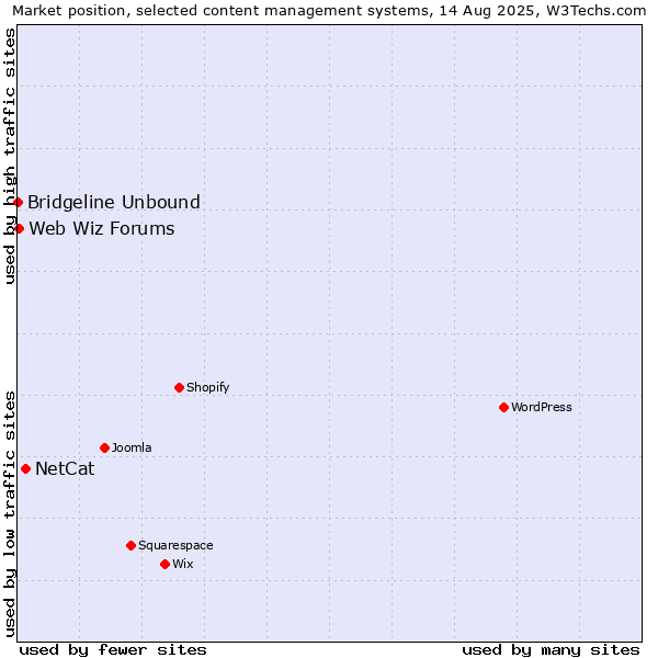 Market position of NetCat vs. Web Wiz Forums vs. Bridgeline Unbound