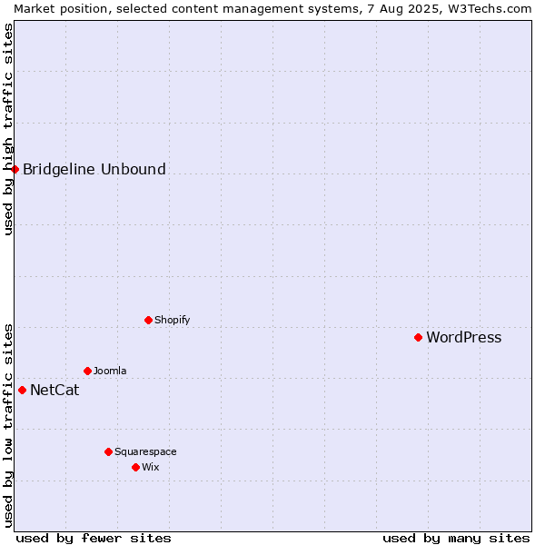 Market position of WordPress vs. NetCat vs. Bridgeline Unbound