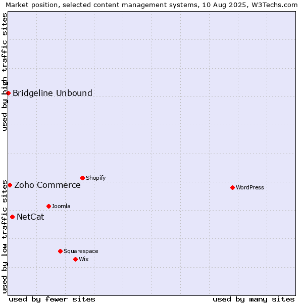 Market position of NetCat vs. Zoho Commerce vs. Bridgeline Unbound