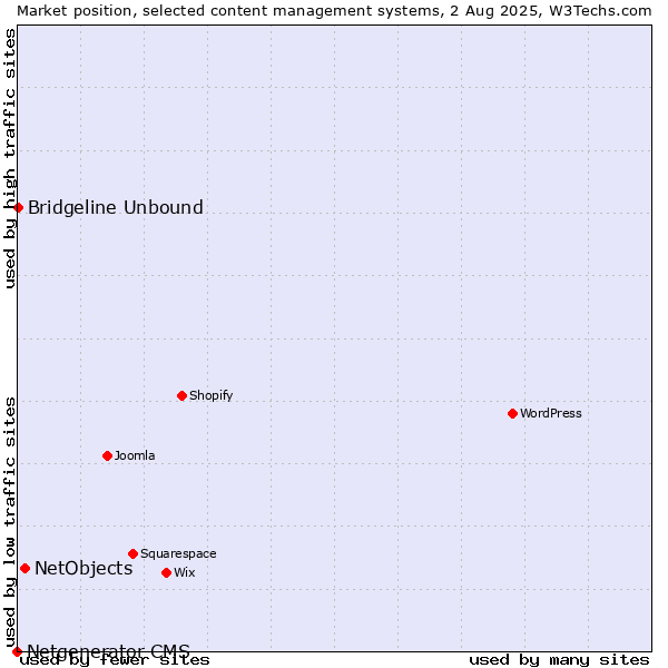 Market position of NetObjects vs. Bridgeline Unbound vs. Netgenerator CMS