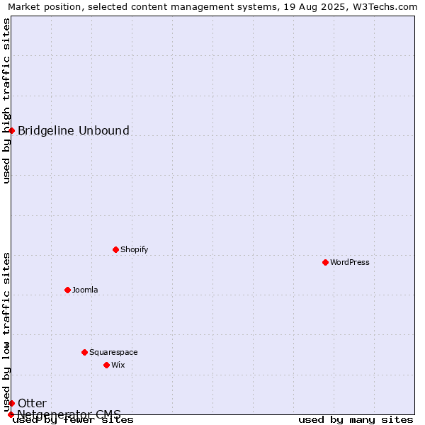 Market position of Otter vs. Bridgeline Unbound vs. Netgenerator CMS