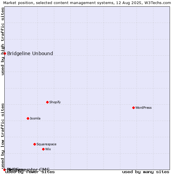 Market position of Bridgeline Unbound vs. PHPFox vs. Netgenerator CMS