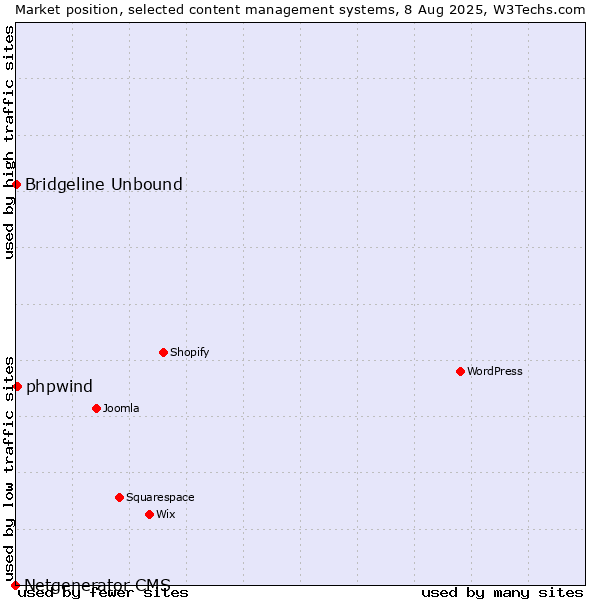 Market position of phpwind vs. Bridgeline Unbound vs. Netgenerator CMS